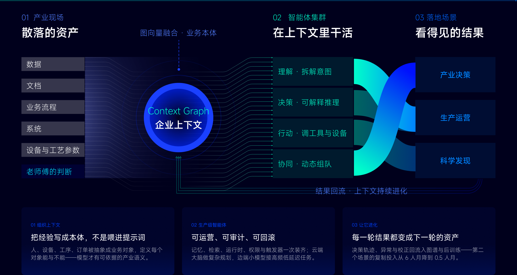 从产业现场到自主进化的智能体流程图
